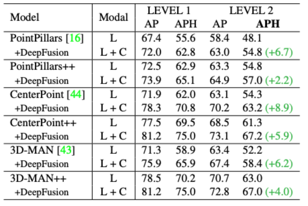 【多模态融合】DeepFusion: Lidar-Camera Deep Fusion for Multi-Modal 3D Object ...