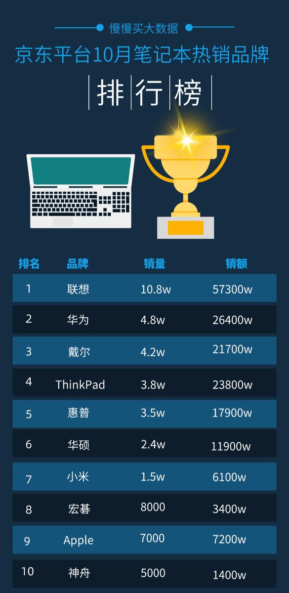 笔记本电脑销售排行榜，市场趋势与消费者选择