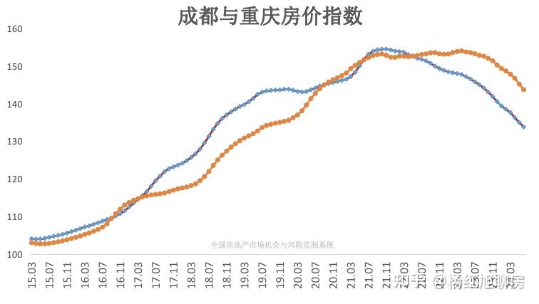 一人在成都买房,且地段类似,则如今重庆房子已被套,成都的房价还有浮