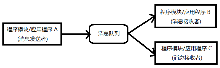 系统可扩展设计方法之消息队列 系统可扩展设计方法之消息队列