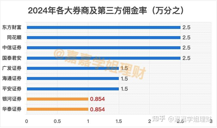 股票開戶各大券商最低佣金及手續費介紹