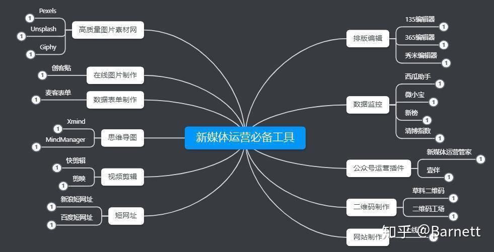 是營銷的有力工具現在流行的自媒體新媒體走的都是內容運營的道路 3