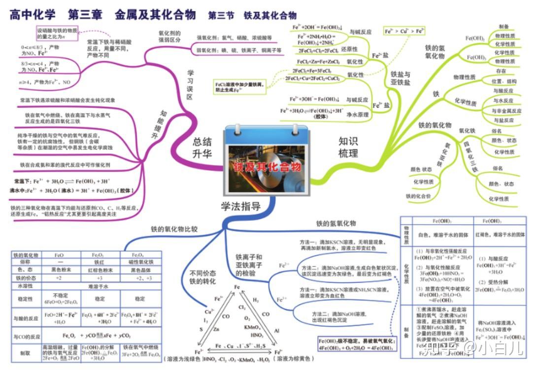 高中化學高考化學全部知識點思維導圖合集43頁丨學會了保證不失分