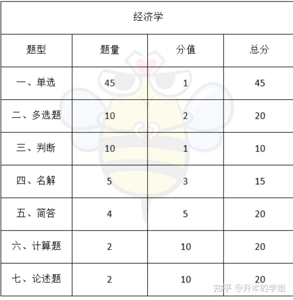 2022年河南专升本各科目考试题型及分值占比和各专业考情分析插图5 2022年河南专升本各科目考试题型及分值占比和各专业考情分析插图5