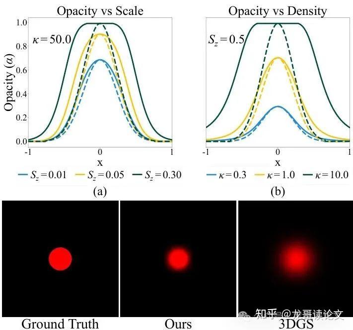 CVPR2025 | 3D高斯光栅化的革命性突破:体积一致性渲染让3D建模更精准 - 知乎