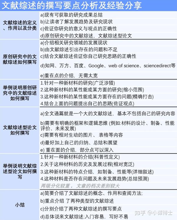 论文小白一看就会的文献综述写作方法 - 知乎