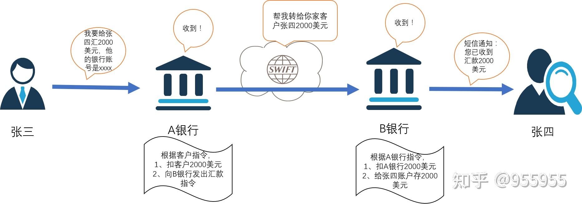 那到底银行是怎么用swift完成汇款的呢?