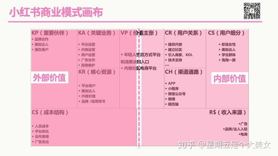 请回答小红书商业模式画布
