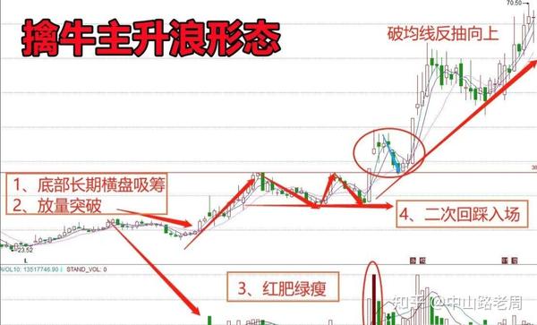 把握主升浪发展形态,享受主升浪进场带来的收益快乐! - 知乎
