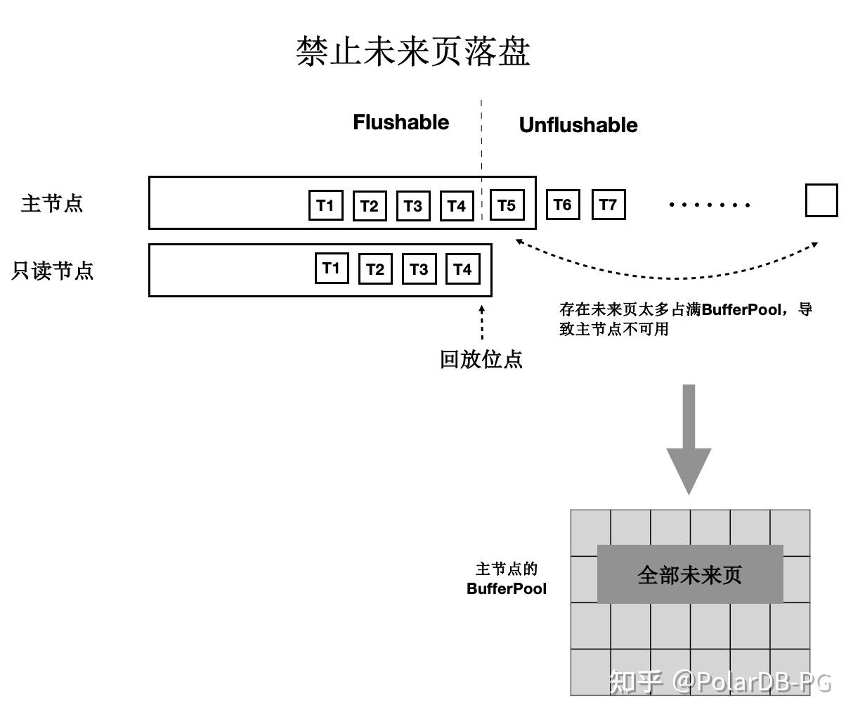 PolarDB For PostgreSQL 架构解读 - 知乎