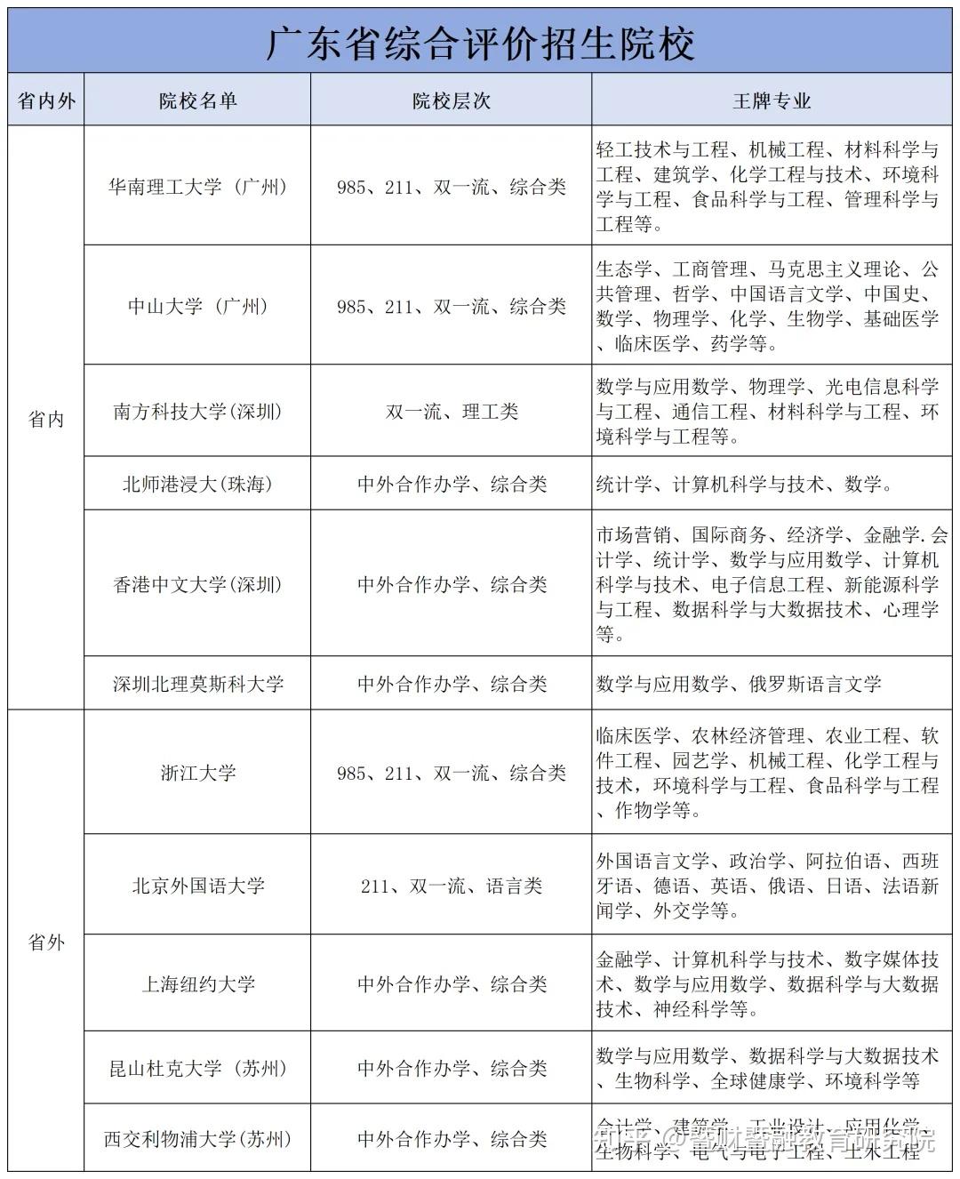 高考综评 | 高考生必看!广东高校综合评价招生详情解读! - 知乎
