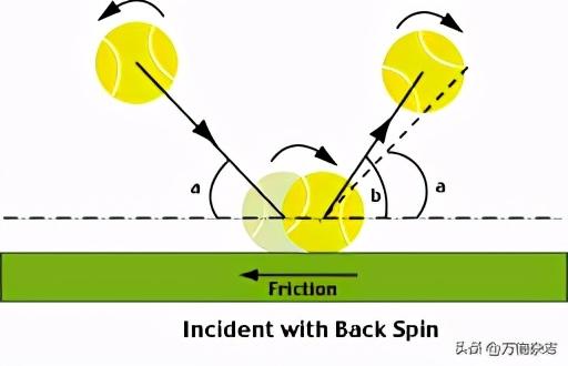 网球的下旋球的轨迹,可以看到网球只有微弱的后退.