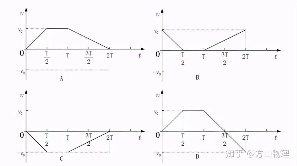 运动学中五种图像后两种虽不常见但一定要重视