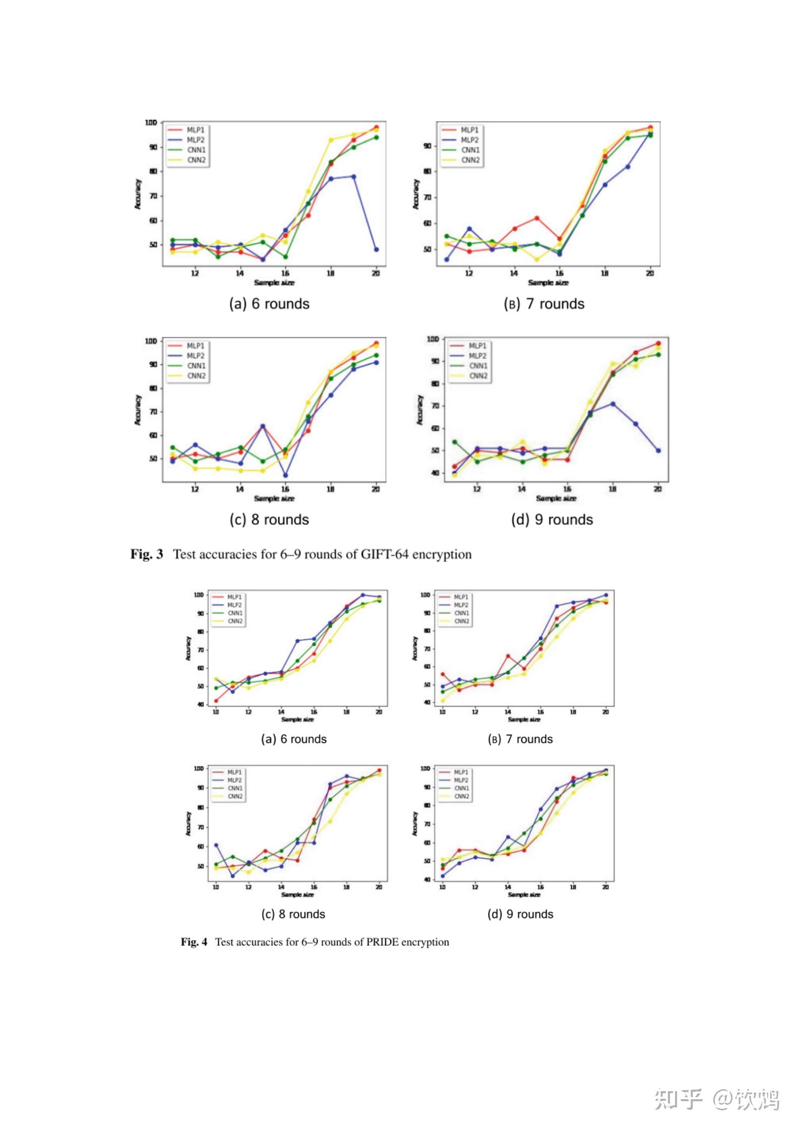Deep learning based differential distinguisher for lightweight ciphers