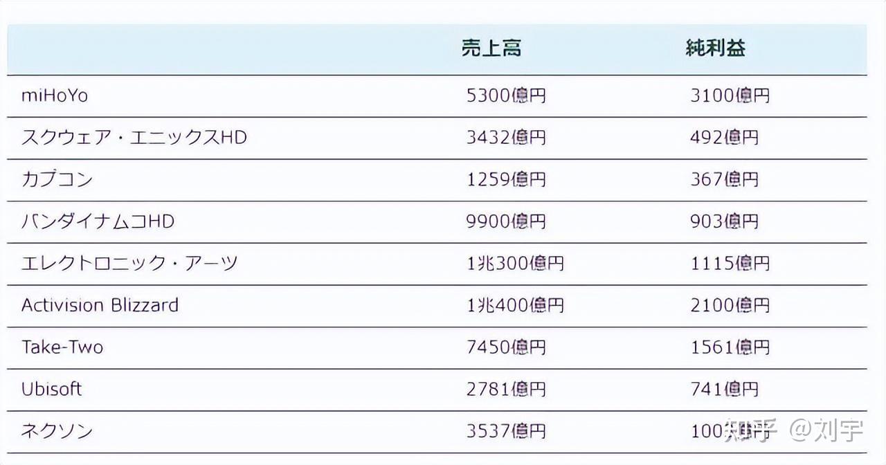 真会赚日本人钱，光明日报披露，米哈游纯利润161亿人民币- 知乎