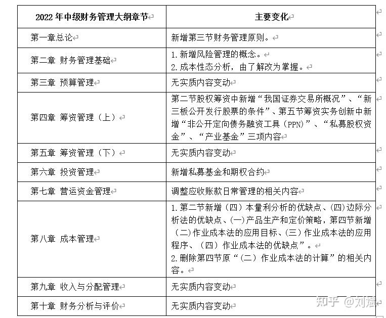 2022年中级会计考试大纲新旧对比