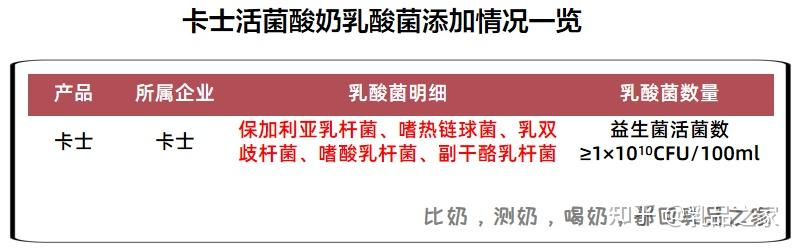 卡士活菌酸奶营养价值低,还添加香精,实在不值得买