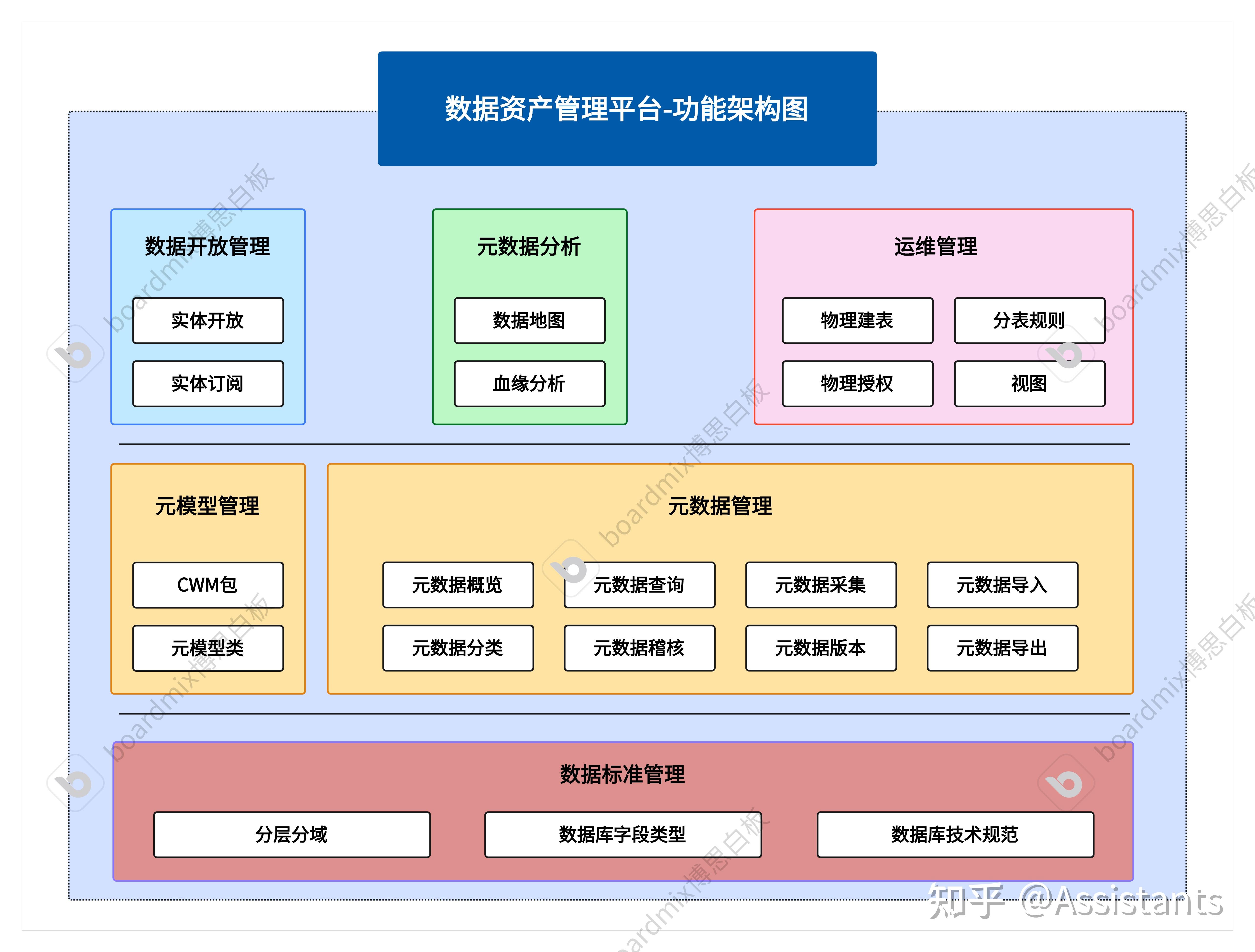 如何编制一个数据治理架构图谱