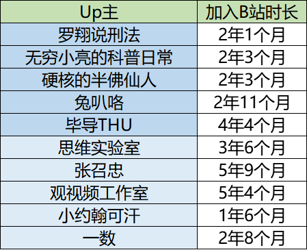 b站分区up主分析系列:知识区最新出炉top10