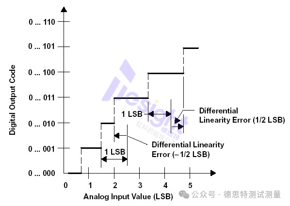 技术干货 | A/D转换器关键性能参数解析：从静态指标到动态特性 - 知乎
