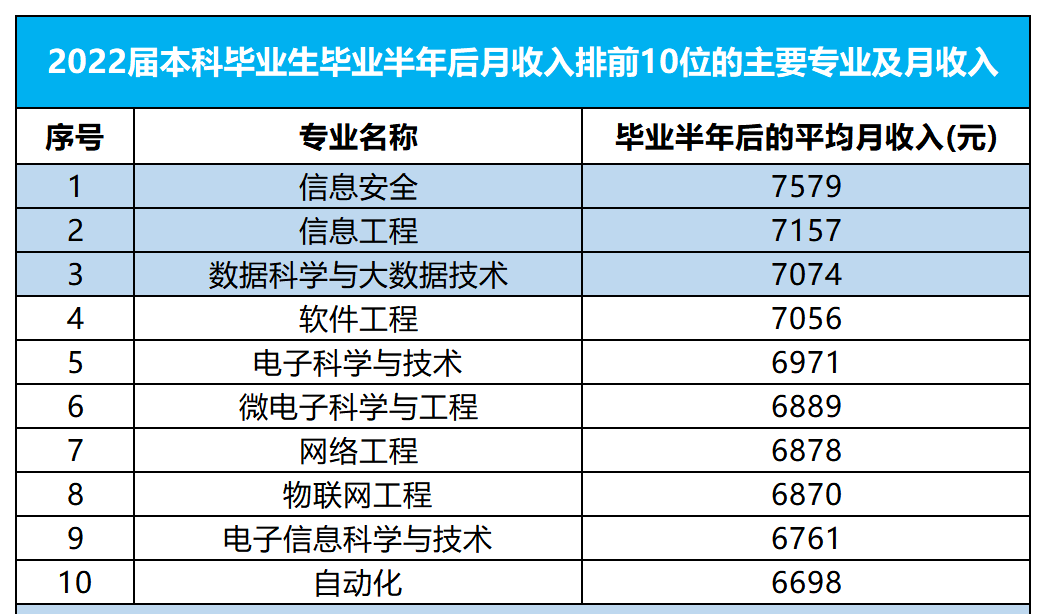 在2022屆的畢業生中,月收入較高的本科專業有:信息安全,信息工程,數據