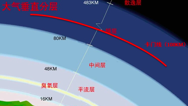 鲍勃·史密斯提到的"卡门线",是一条位于海拔100公里