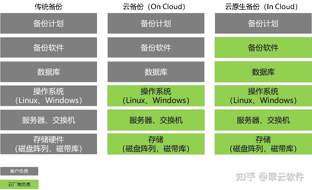一文搞懂云备份 - 知乎