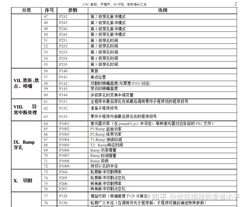 cnc參數子程序m代碼定製指令大全