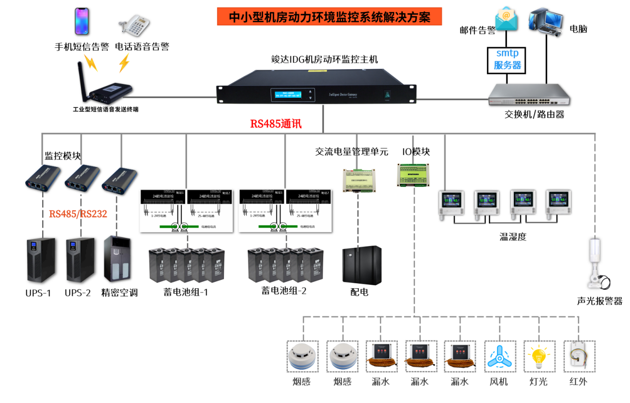 中小型通信數據機房動環綜合監控系統解決方案