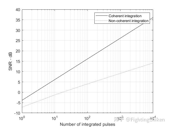 Matlab radar simulation reading（四）(ESSENTIAL)(PULSE INTEGRATION,CI,NCI ...