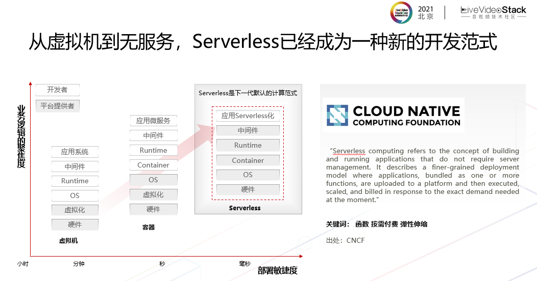 基于Serverless的端边云一体化媒体网络 基于Serverless的端边云一体化媒体网络