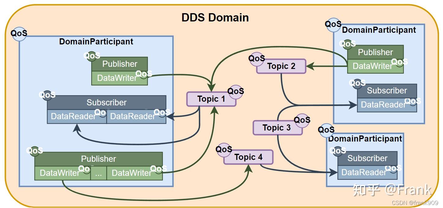 通信中间件 Fast DDS 基础概念简述与通信示例 知乎