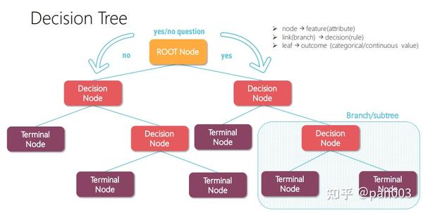 Classic Machine Learning: Supervised Learning， KNN, Decision tree - 知乎