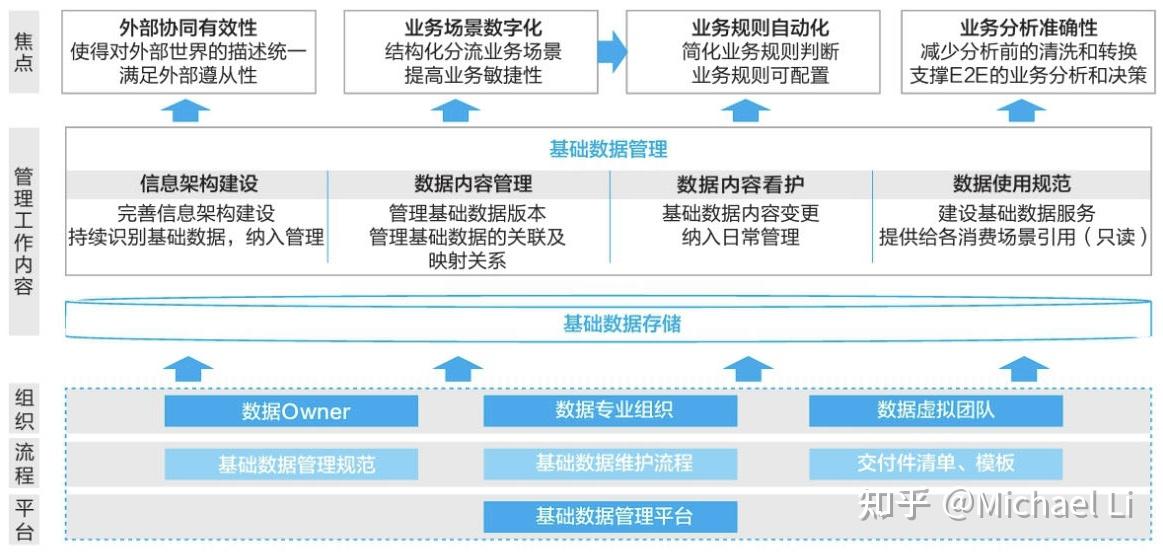 数据治理 知乎