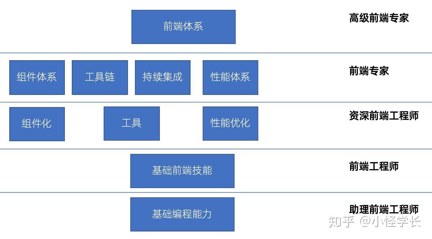 2.3,描述能夠在輔助下完成工作,不具備獨立工作的能力.