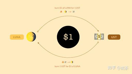 LUNA是区块链社会性实验的bug,为把ta揪出来,我们付出沉重的代价 - 知乎