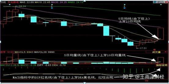 macd精華用法三金叉見底三死叉見頂吃透的股民不吃虧