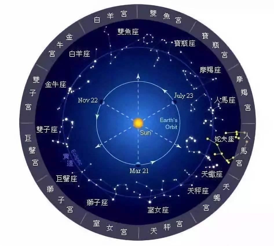 【知道SET】黄道12宫与一周7天的由来 - 知乎