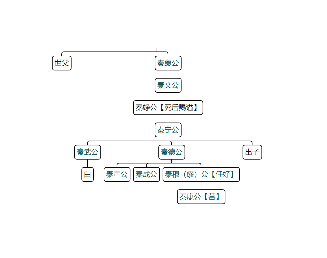 戏说史记秦本纪三