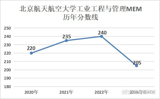 录取分析|北京航空航天大学MEM工程管理复试介绍及2023年北京航空航天大学MEM工程管理录取情况分析 卷卷教育MEM - 知乎