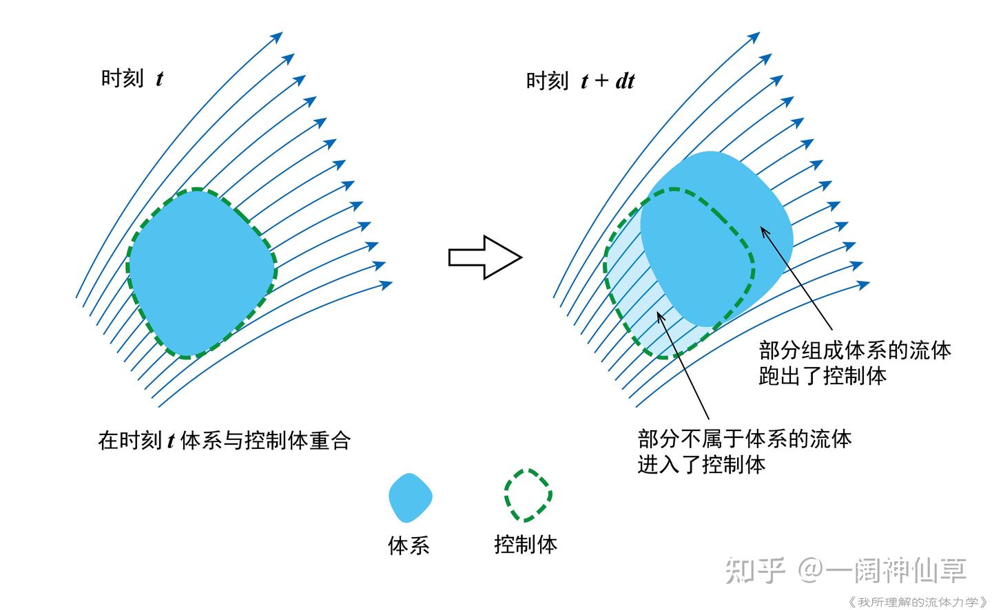 我所理解的流体力学》学习笔记—Chapter3 流体运动的描述- 知乎