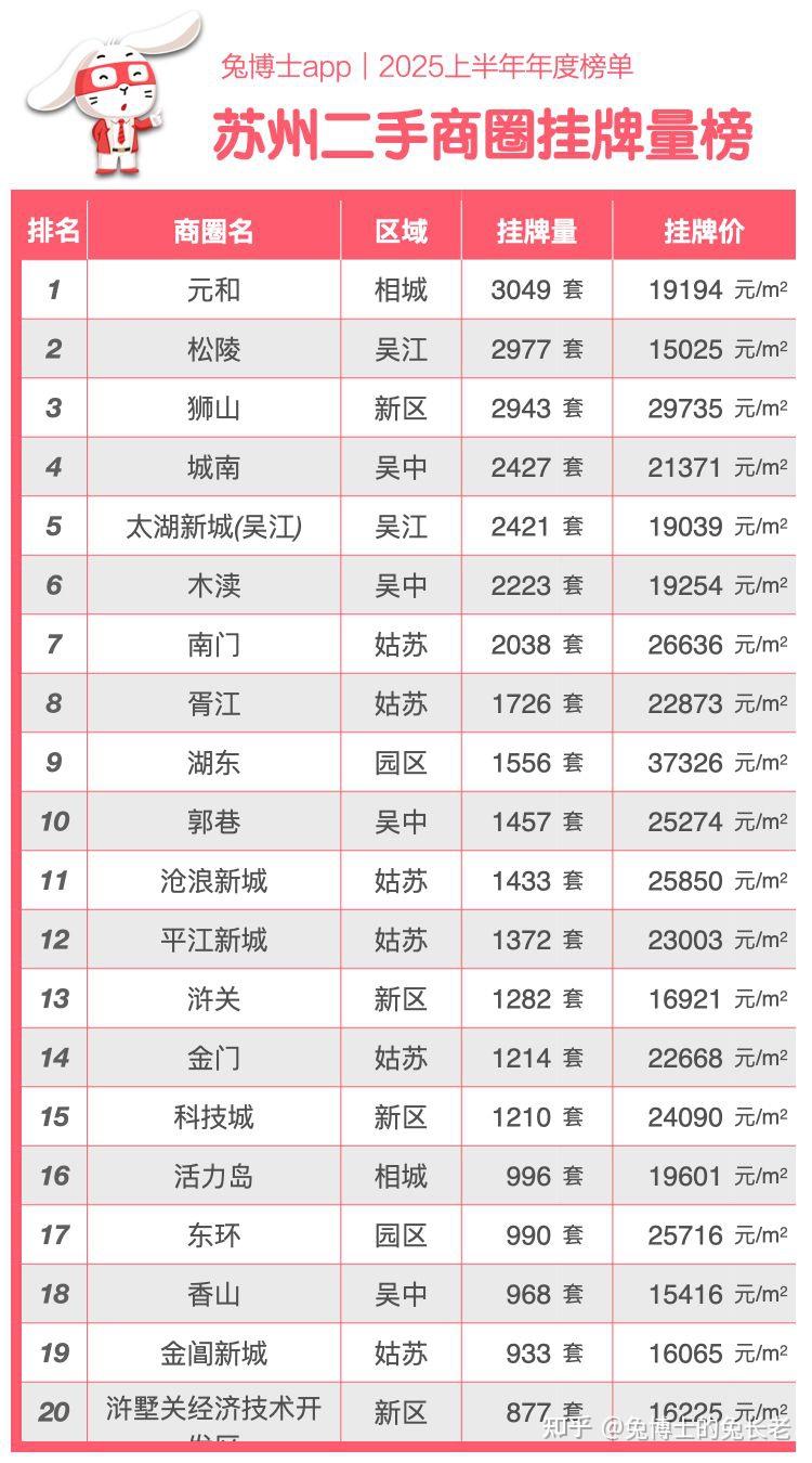 苏州2025上半年二手房“房源最多”排行榜 - 知乎