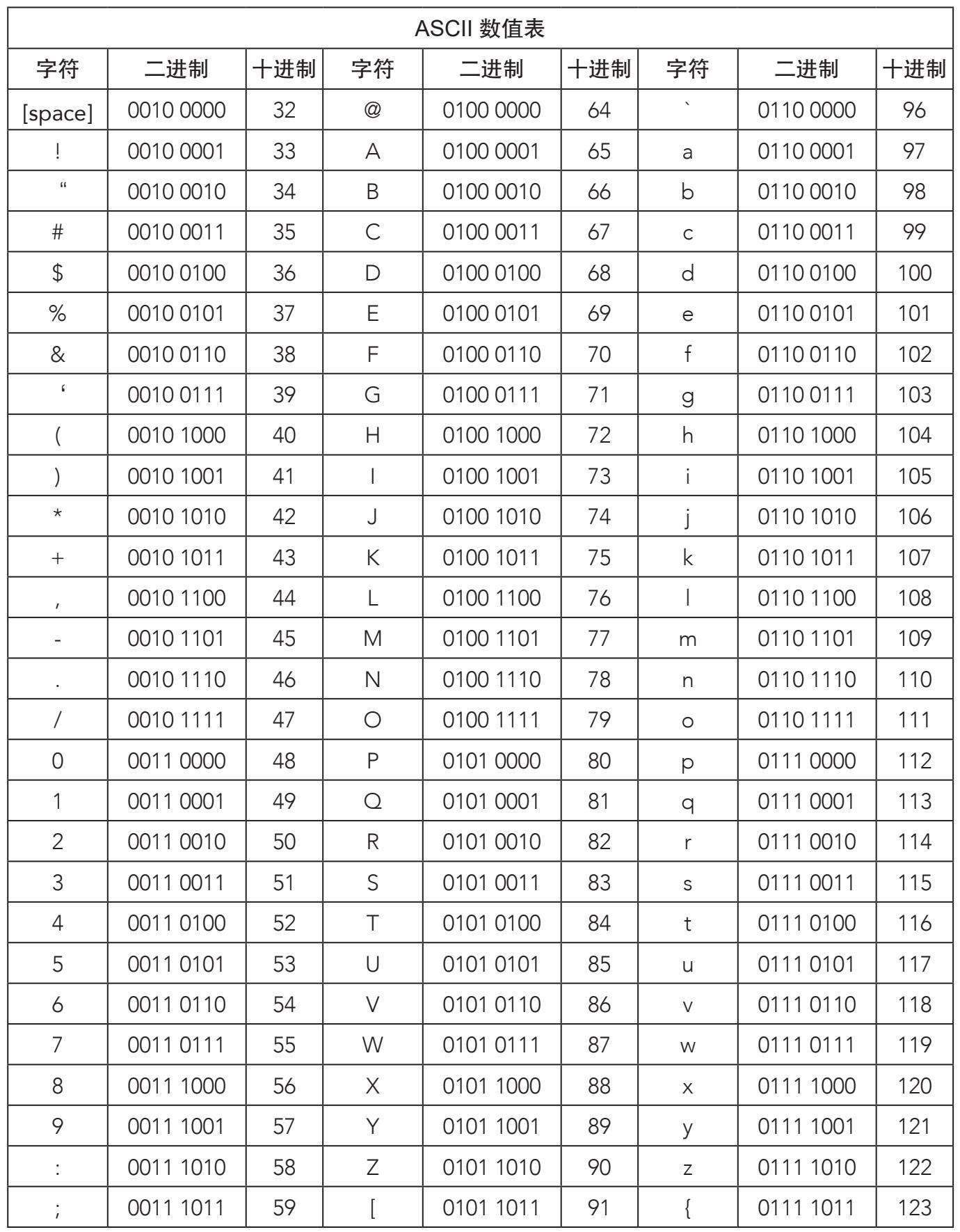 美國信息交換標準代碼(ascii) - 萬物皆數學(套裝共 8 冊) - 知乎書店