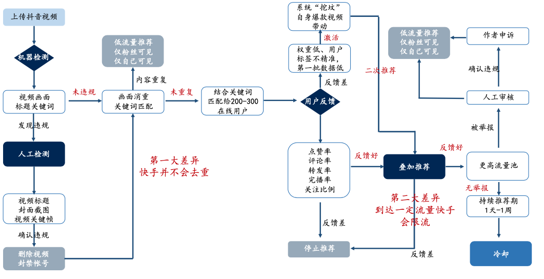 抖音快手的流量运营逻辑