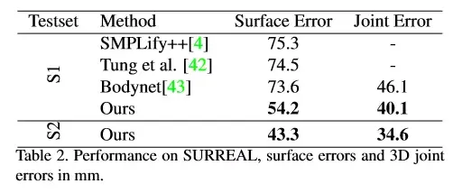 新型DenseBody框架:一张照片获得3D人体信息 新型DenseBody框架:一张照片获得3D人体信息