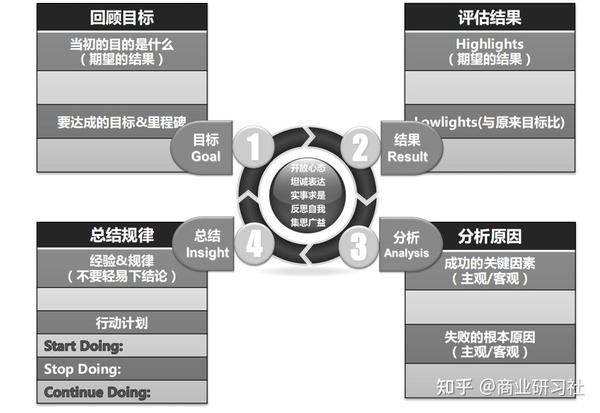 如何做好复盘,把经验转化为能力? - 知乎