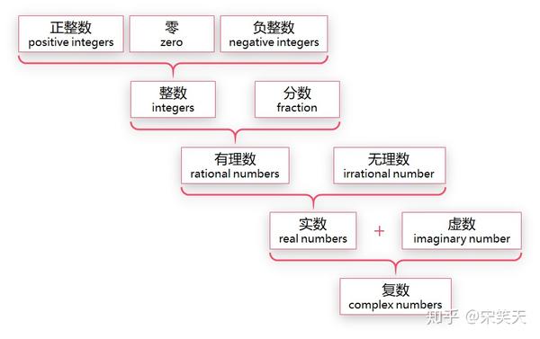 数学那点事 (第1篇) 数域 - 知乎