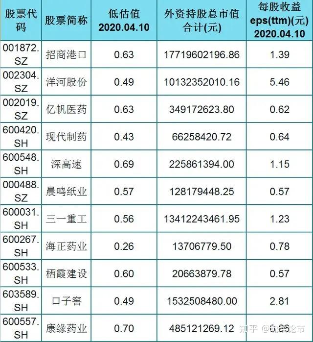 a股151只績優股一覽名單外資持股低估值股民挑支潛伏等待吃肉