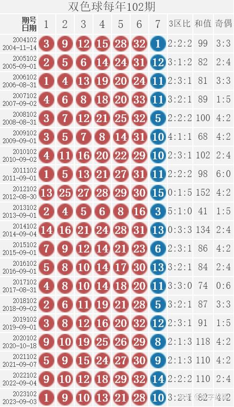 双色球基本近100期图片