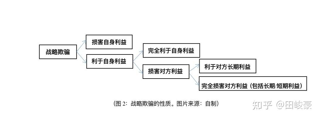 关于战略欺骗